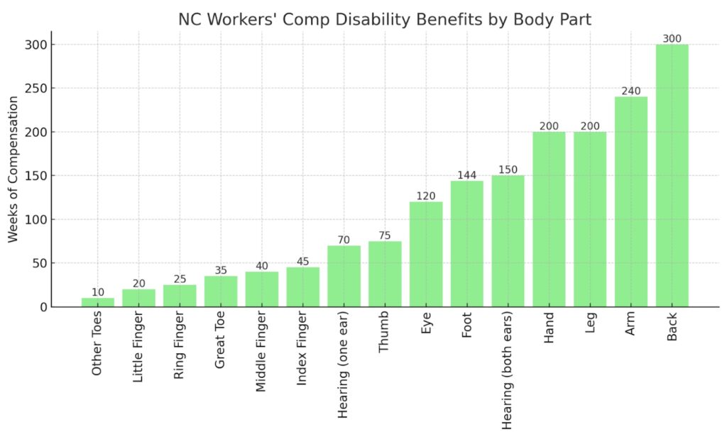 NC workers' comp disability benefits by body part