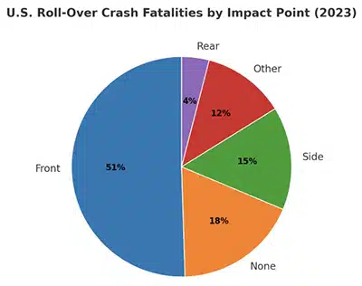 Roll-over crash fatalities by impact point